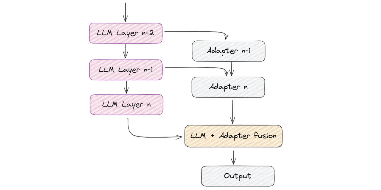 Architecture of adapter-based knowledge injection into LLMs.