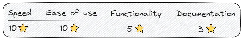 Personal assessment on a 10-point scale