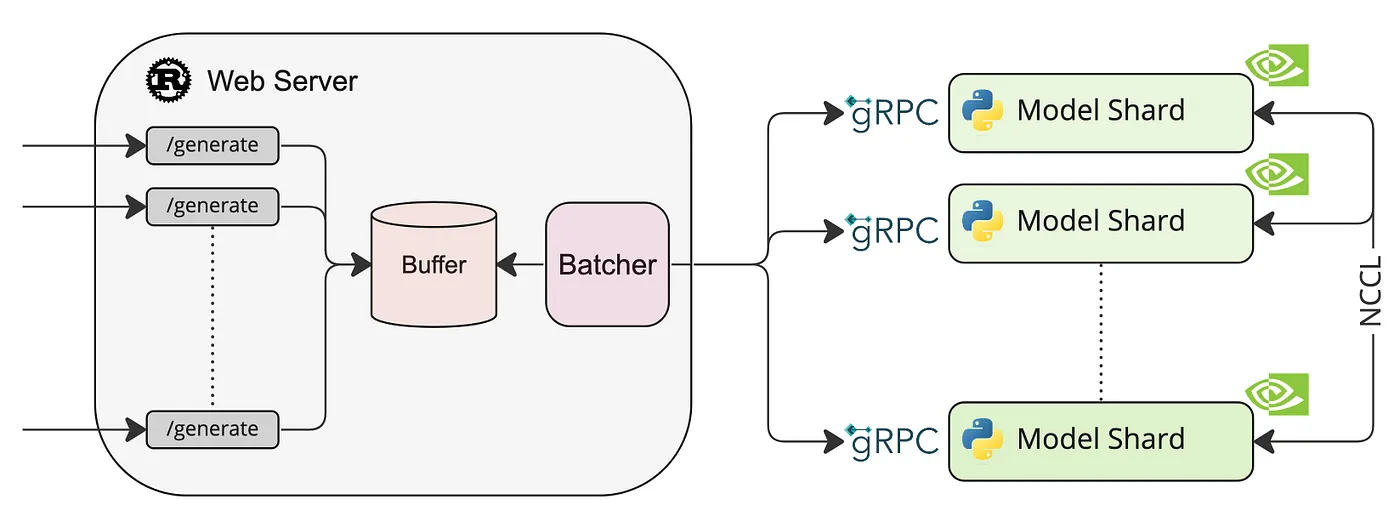 Text Generation Inference architecture.