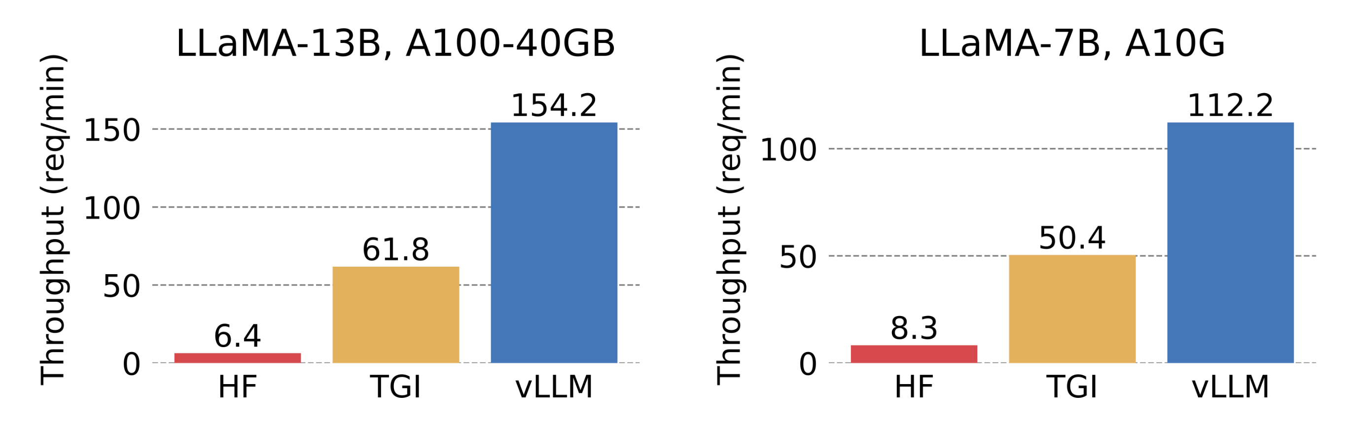 Serving throughput when each request asks for one output completion. vLLM achieves 14x — 24x higher throughput than HuggingFace Transformers (HF) and 2.2x — 2.5x higher throughput than HuggingFace Text Generation Inference (TGI)